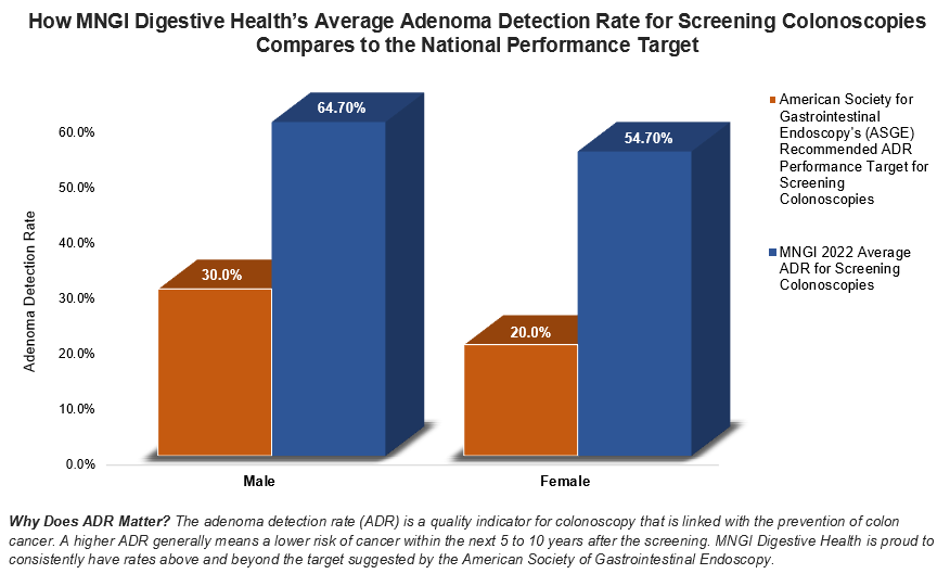 MNGI ADR Detection Rates 2022