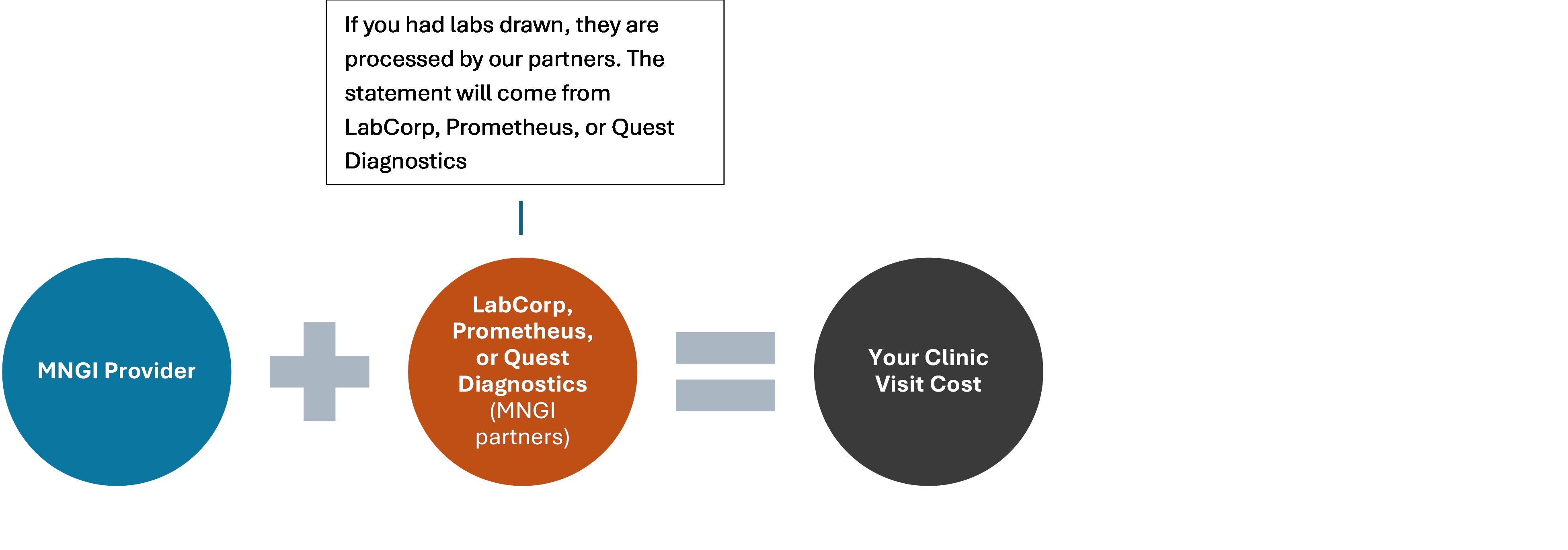 Clinic Visit Flowchart