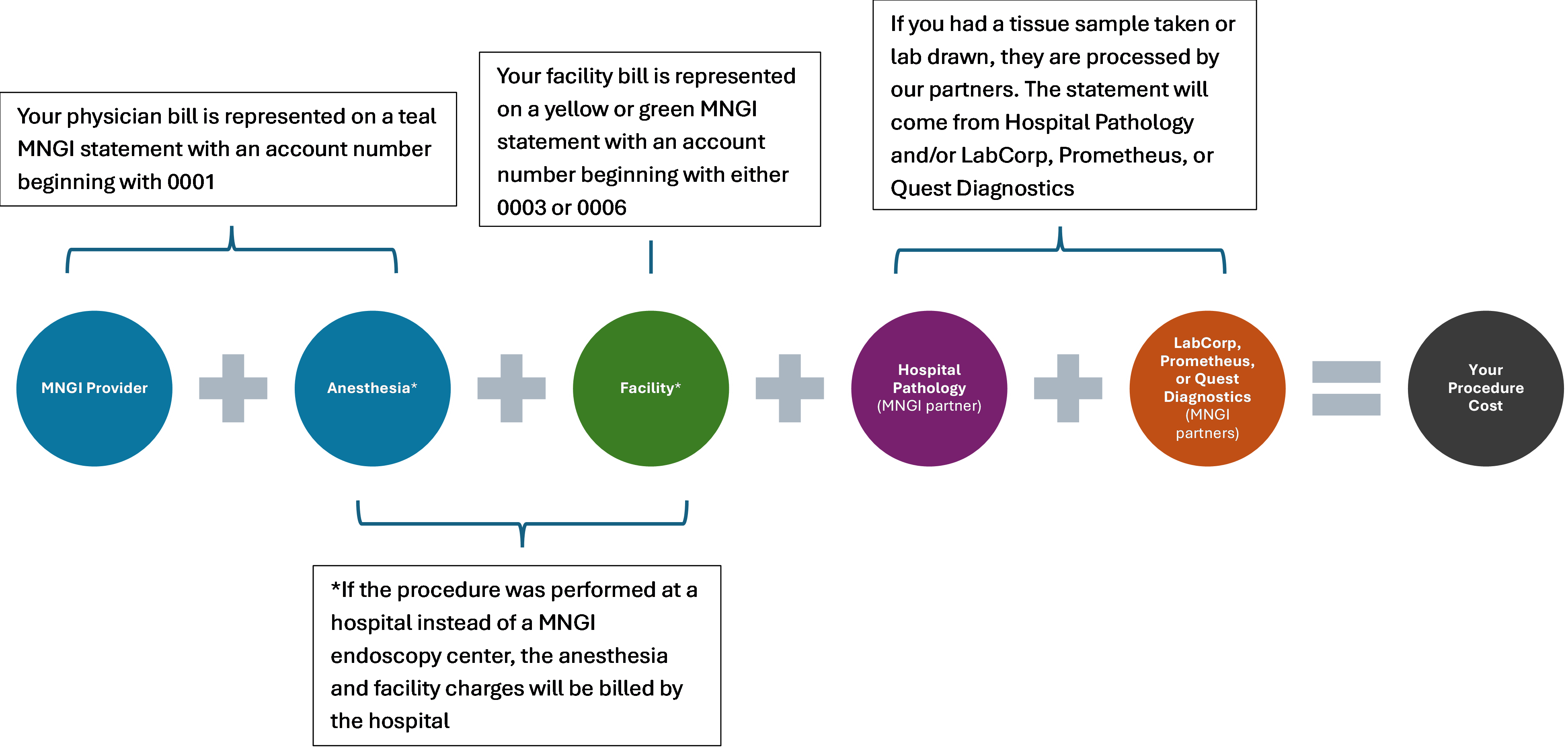 Procedure Flowchart